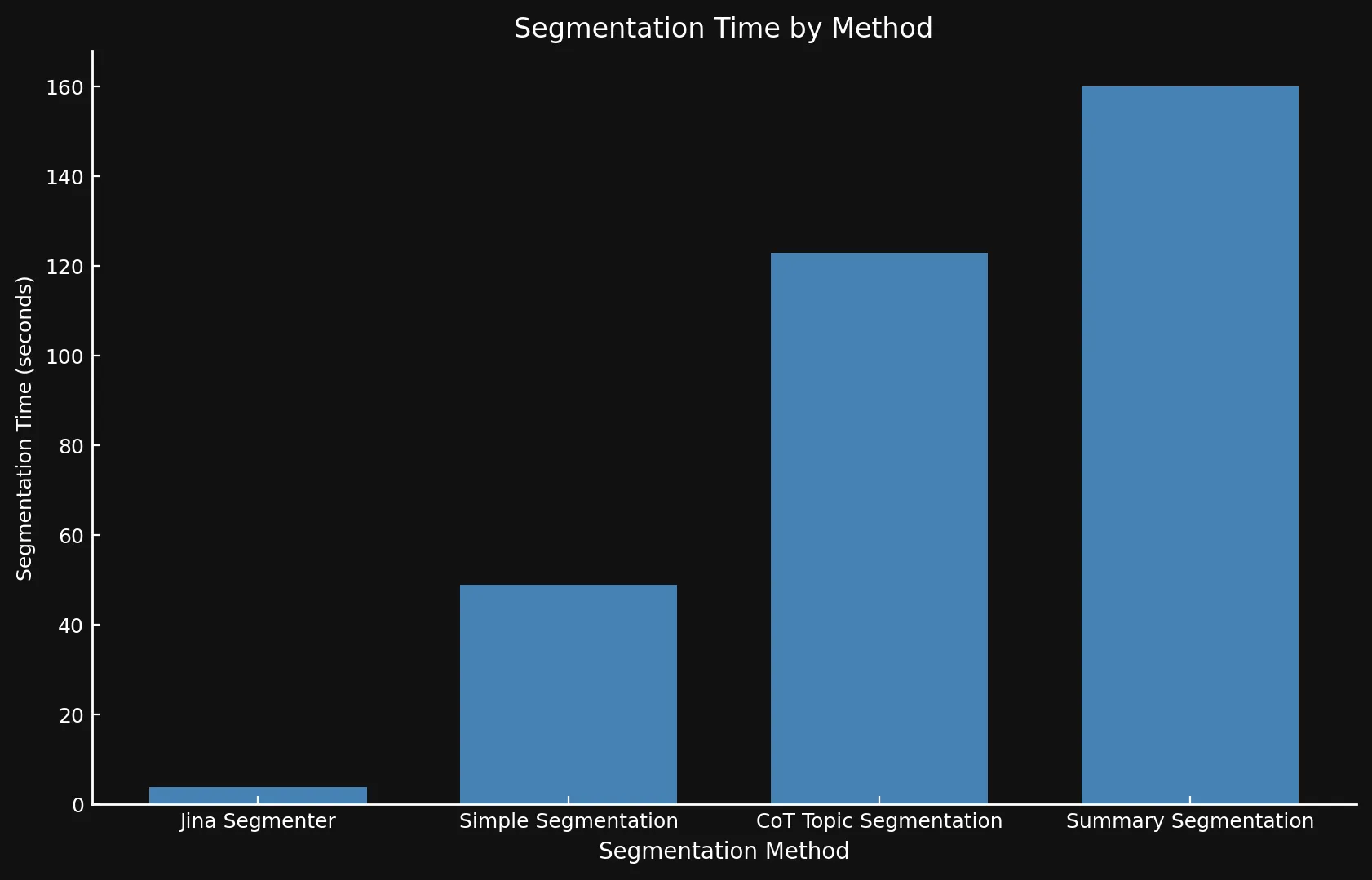 Bar chart showing time for text segmentation methods: Jina Segmenter, Simple, CoT Topic, and Summary Segmentation, with notab