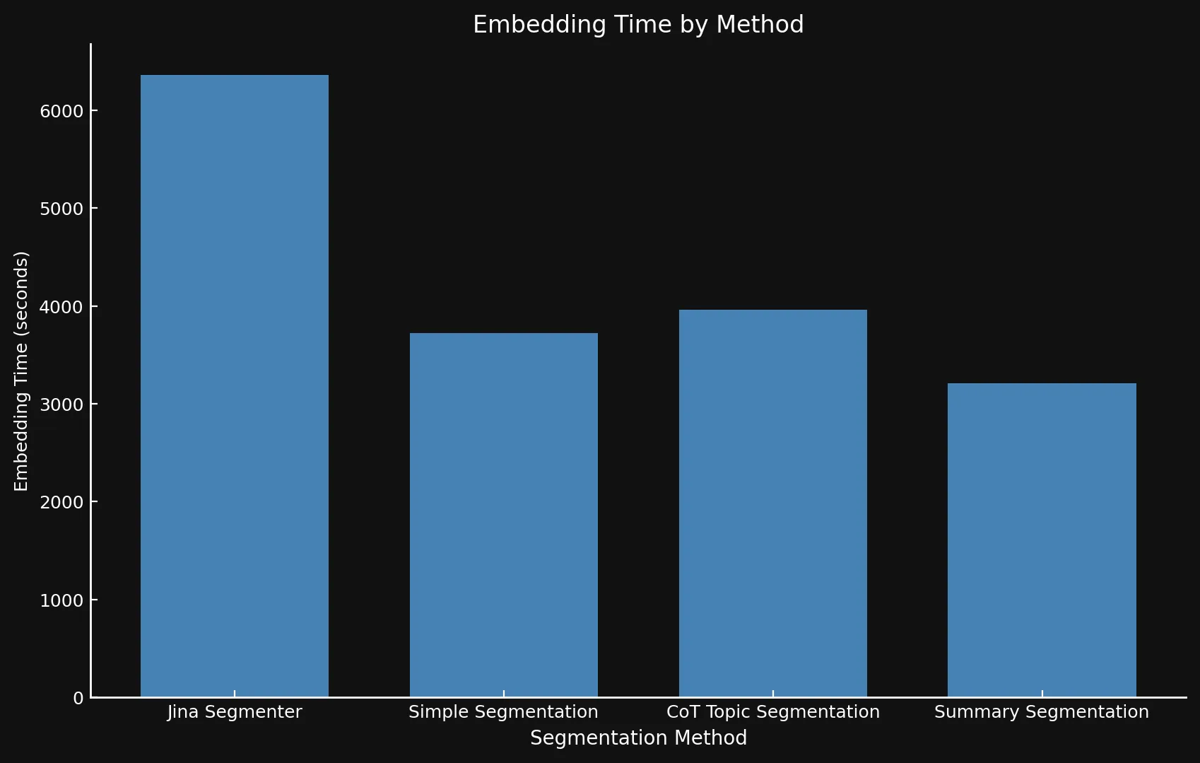 Vertical bar chart displaying the embedding times for Jina Segmenter, Simple, CoT Topic, and Summary Segmentation.