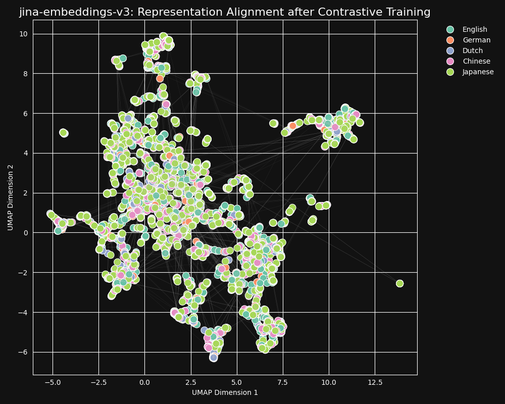 Scatter plot on black background showing language distribution post-contrastive training with UMAP dimensions.