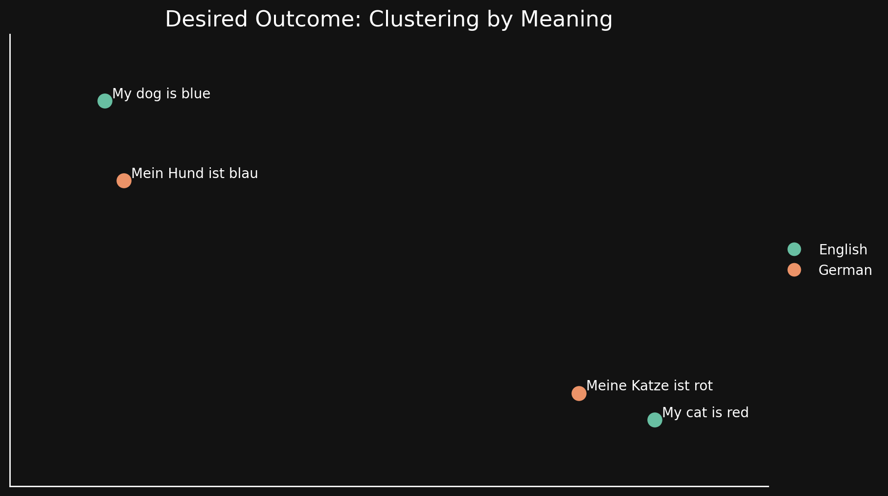 Graph displays "Clustering by Meaning" with multilingual labels, emphasizing abstract concepts on a dark backdrop.