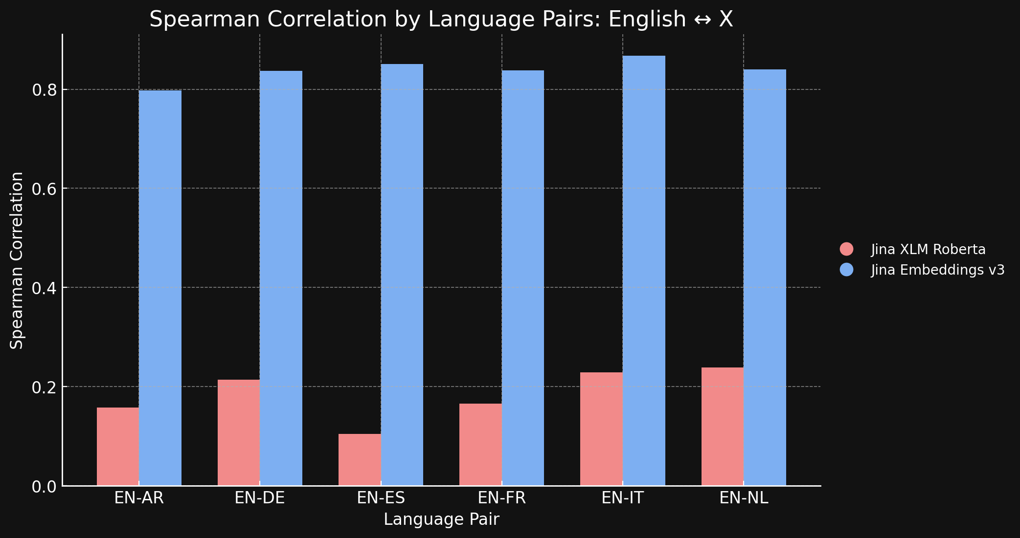 Bar chart comparing Spearman Correlation for English paired with AR, DE, ES, FR, IT, NL, colored in red and blue by alphabet 