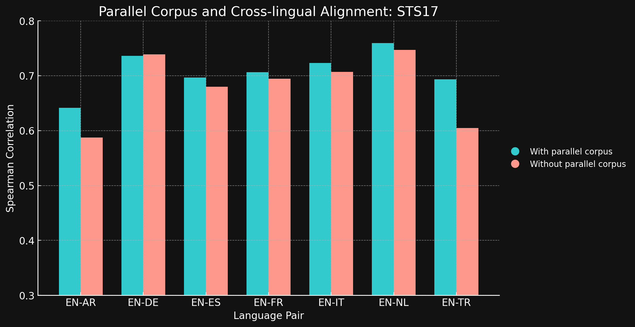 Bar graph showing Spearman correlation for language pairs on STS17 with and without parallel corpus.