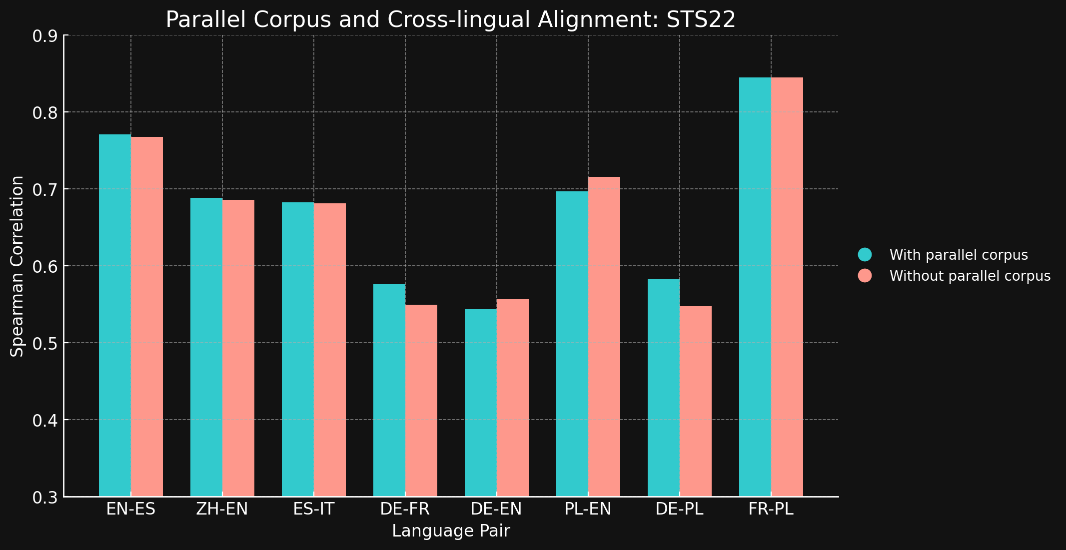 Chart comparing models of language alignment, showing Spearman correlation scores for eight language pairs with and without p