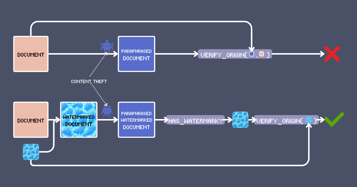 Flowchart on a dark blue background delineating a document verification process with labels "DOCUMENT," "VERIFY_ORIGIN," and 