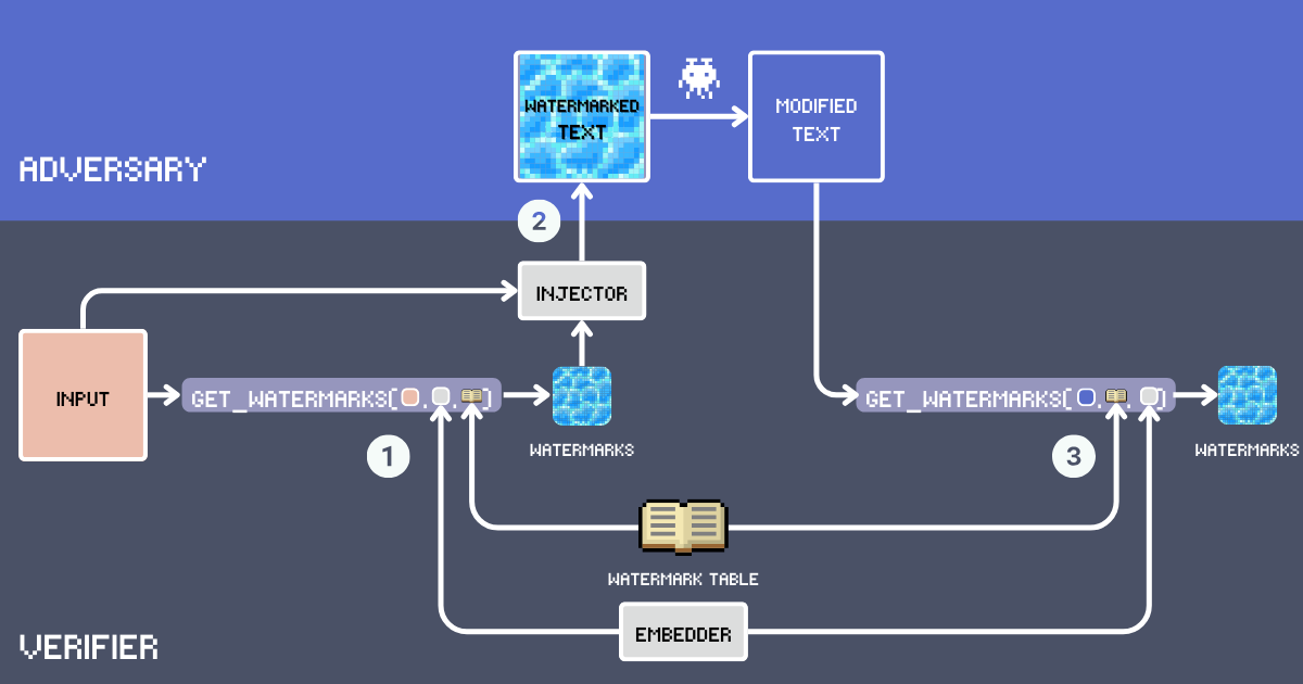 Flowchart illustrating a watermark verification process with "Adversary," "Verifier," and "Injector" components, including st