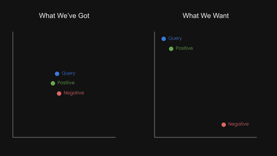 Square sentiment graph with quadrants labeled 'Query', 'Positive', and 'Negative', and axes titled 'What We've Got' and 'What