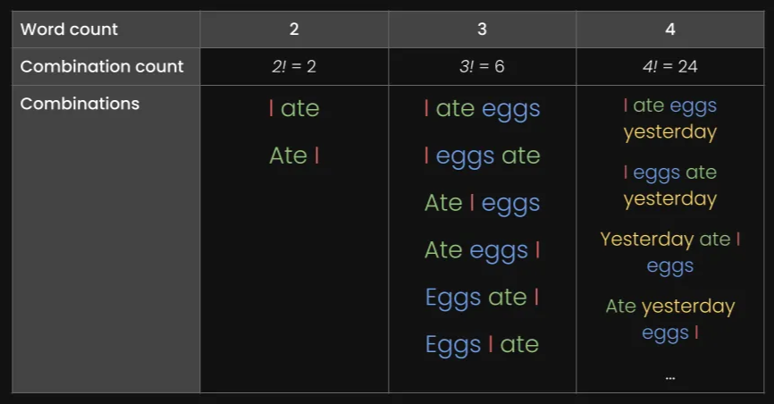 Black background data table with word and combination counts featuring permutations of "ate," "eggs," "yesterday," "I."