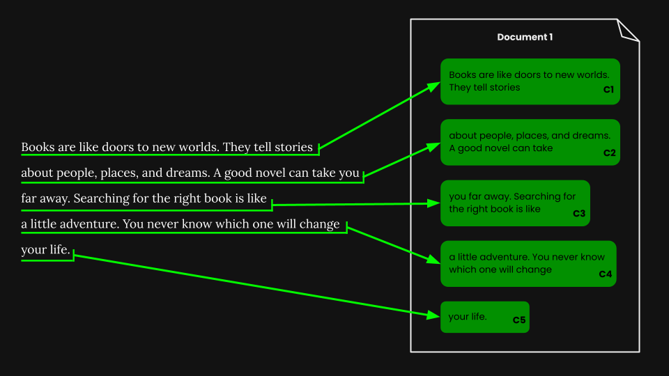 Screenshot showing comparative analysis between text excerpts in "Document 1" and annotations, focused on themes of books and