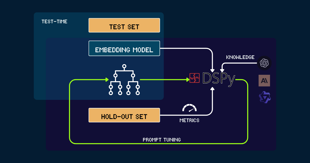 Flow diagram of Model Deployment process including Test-Time, Test Set, Embedding Model, Knowledge, Metrics, and Prompt Tunin