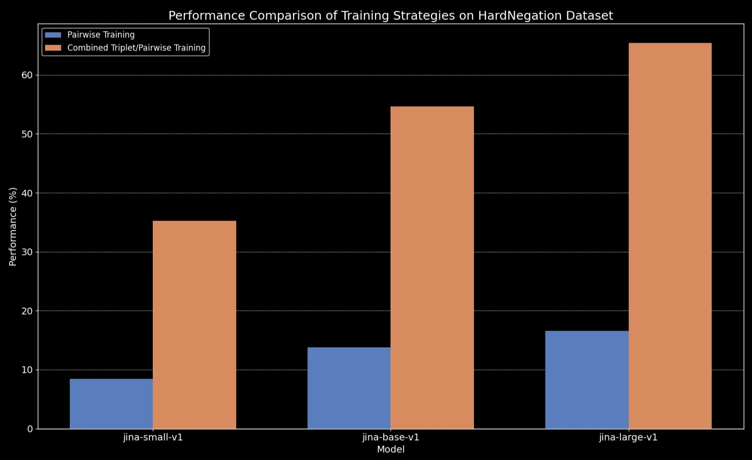 Bar chart comparing the performance of jina-model versions on the HardNegation Dataset with F1 score on the y-axis.