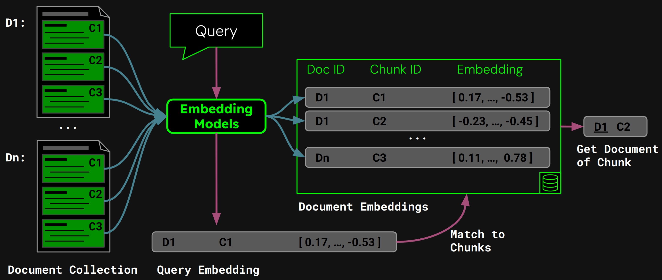 Diagram showcasing document embedding process with blocks for 'Doc ID', 'Chunk ID', and 'Embedding'.