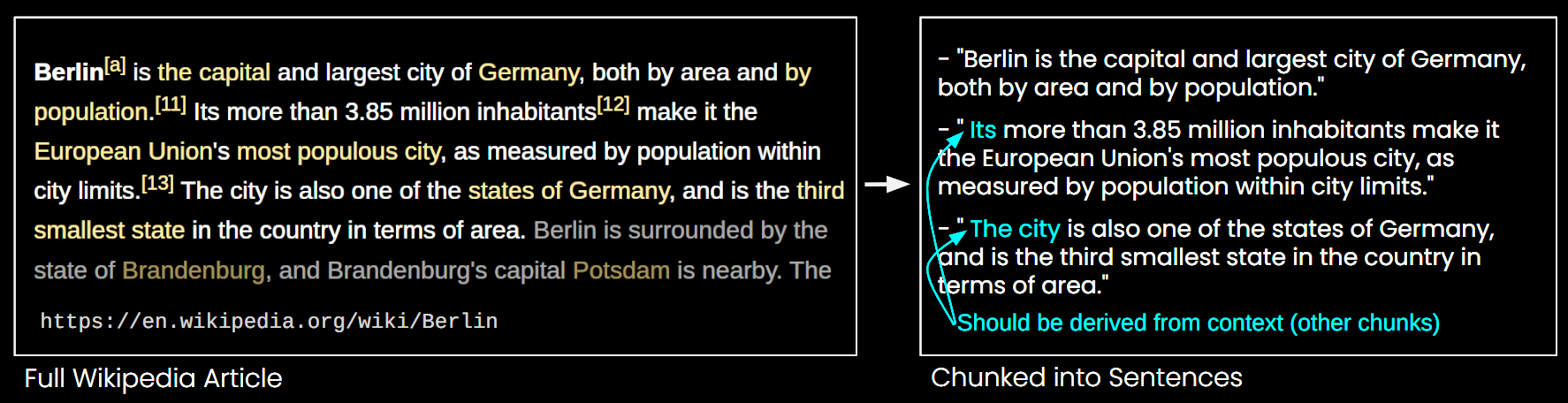 Text excerpt from a Wikipedia article about Berlin highlighting its status as Germany's capital and its demographic details.