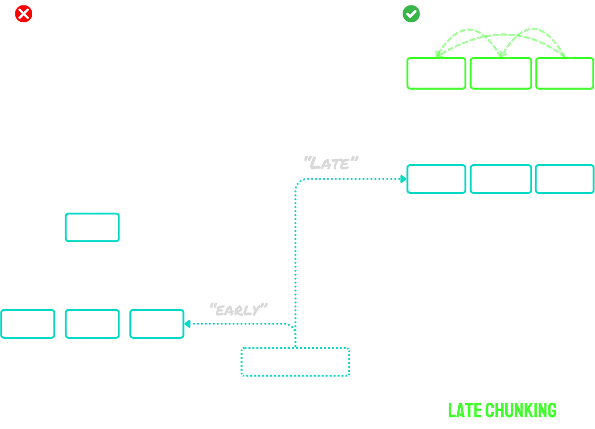 Diagram comparing 'Naive Chunking' and 'Late Chunking', depicting algorithm steps with labels, and emphasizing the 'Late' app