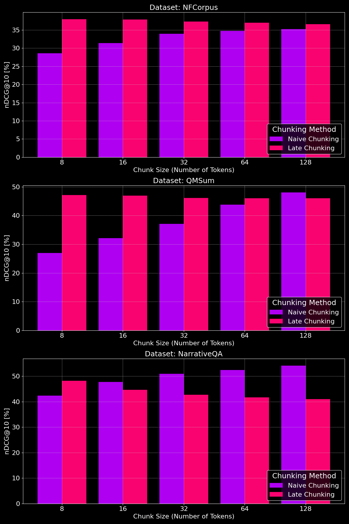 Three comparative graphs displaying performance metrics for datasets NFCorpus, QMSum, and NarrativeQA using Naive and Late Ch