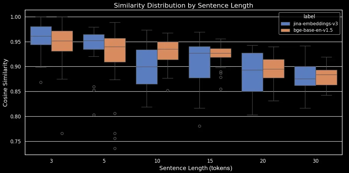 Cosine similarity values plotted against sentence lengths with blue and orange lines, titled "Similarity Distribution by Sent