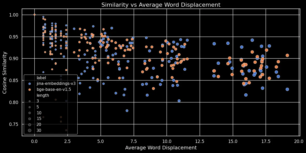 Scatter plot titled "Similarity vs Average Word Displacement" with dots labeled "label," "jina-embeddings-v3," and others, pl