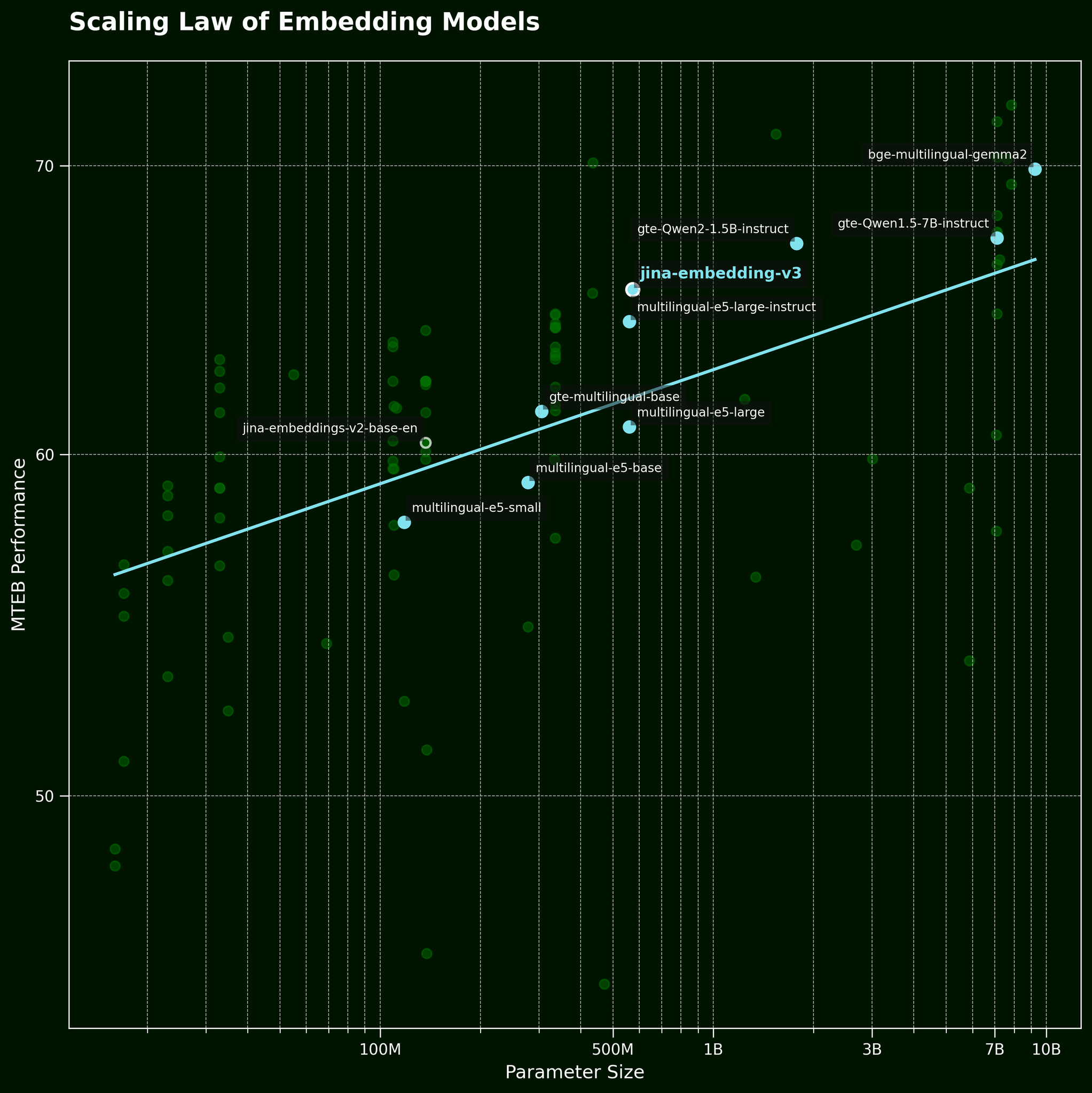 Scatterplot displaying scaling laws for embedding models with lines relating parameter sizes to METIS performance.