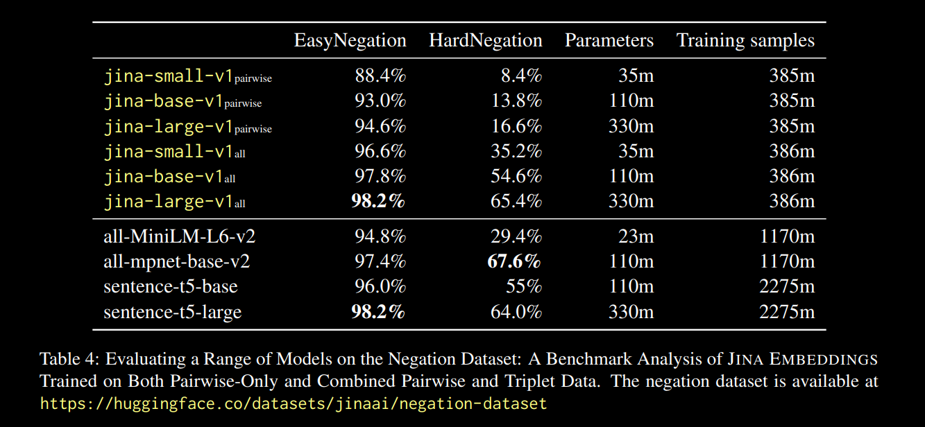 Technical table comparing JINA model performances on Negation Dataset with EasyNegation, HardNegation, parameters, and traini