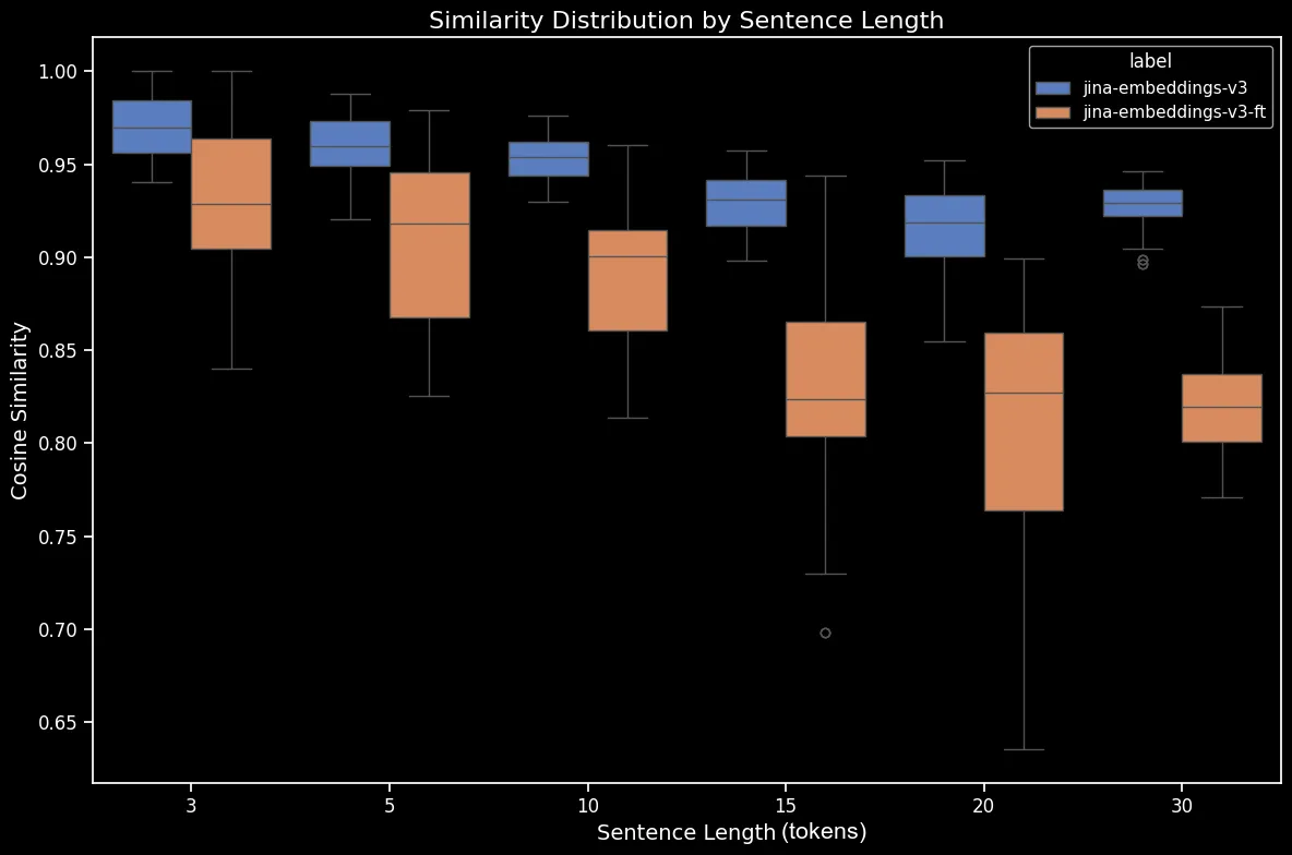 Graph showing similarity distribution by sentence length for various models, with a scientific and data-driven feel.