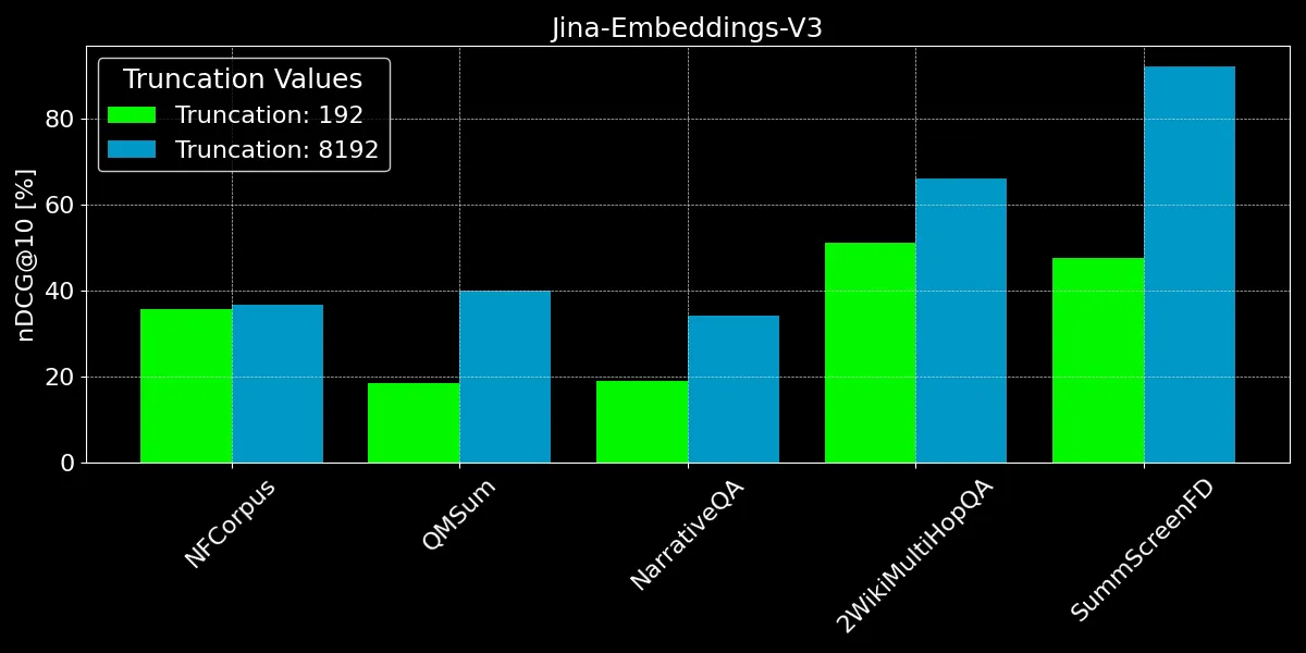 Bar chart titled 'Jina-Embeddings-V3' comparing performance of embedding tools with metrics plotted on the y-axis against a b