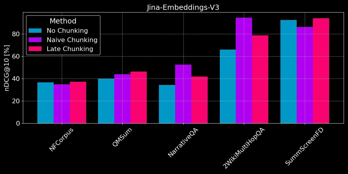 Bar chart showcasing performance comparison of methods like No Chucking and Naive Chunking based on NDCG@10%, with a dynamic 