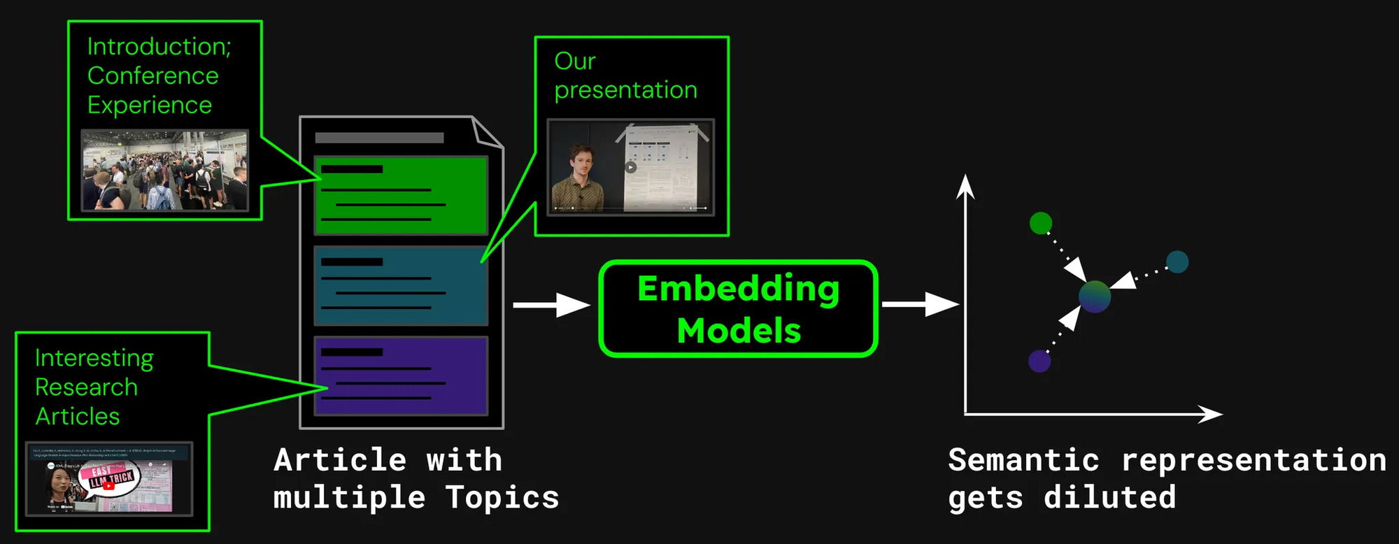 Scientific diagram illustrating the process of incorporating semantic models, including elements like 'Embedding Models' and 