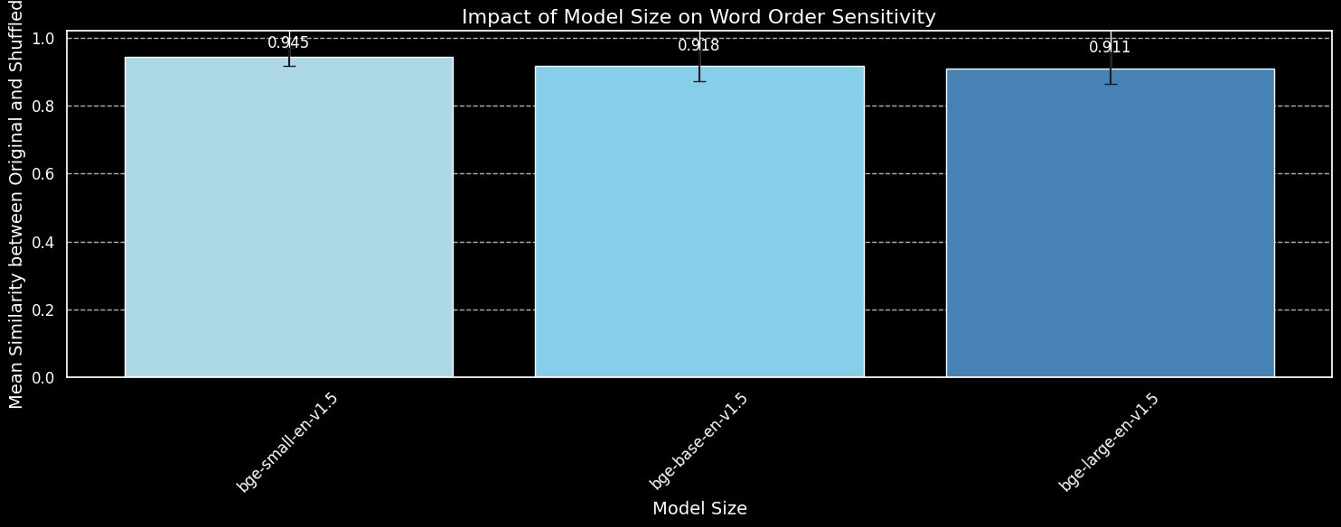 Graph illustrating the relationship between model size and word order sensitivity with labeled version bars.