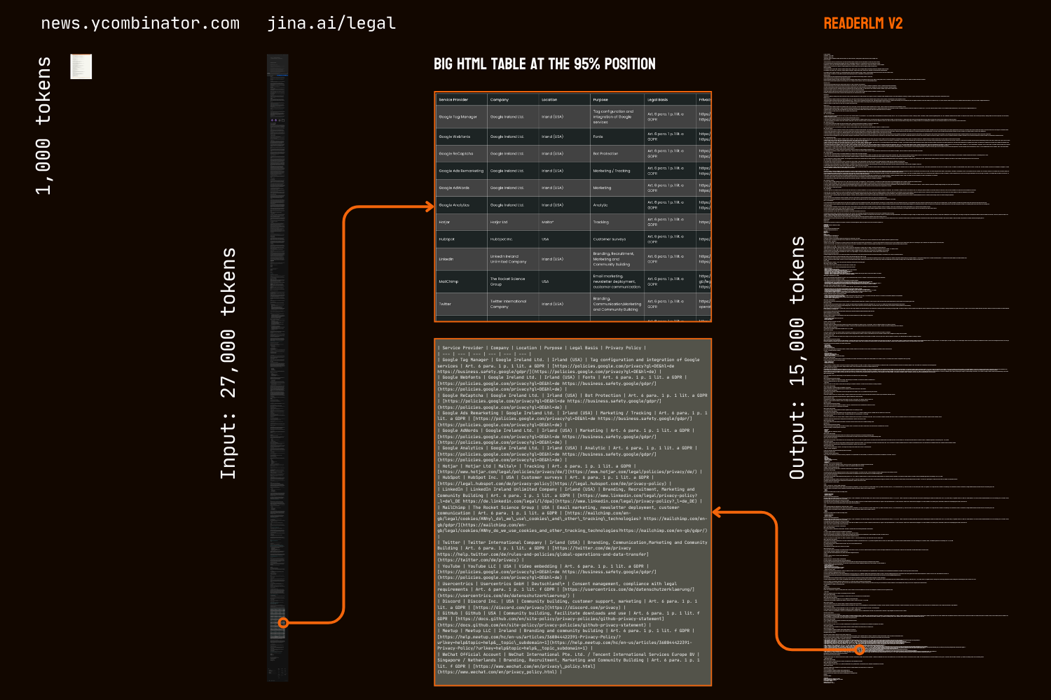 Interface showing "Input: 27,000 tokens" and "Output: 15,000 tokens" connected by a line, "Big HTML Table at 95%" chart, and 