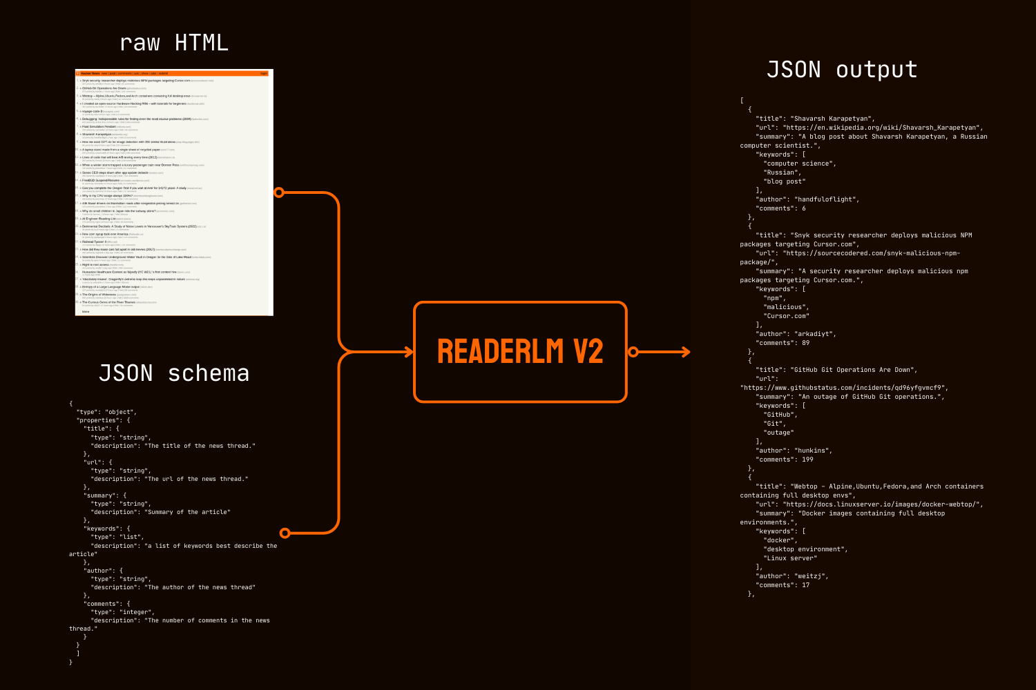 Diagram comparing webpage data in raw HTML, JSON output, and JSON schema with examples of web articles.