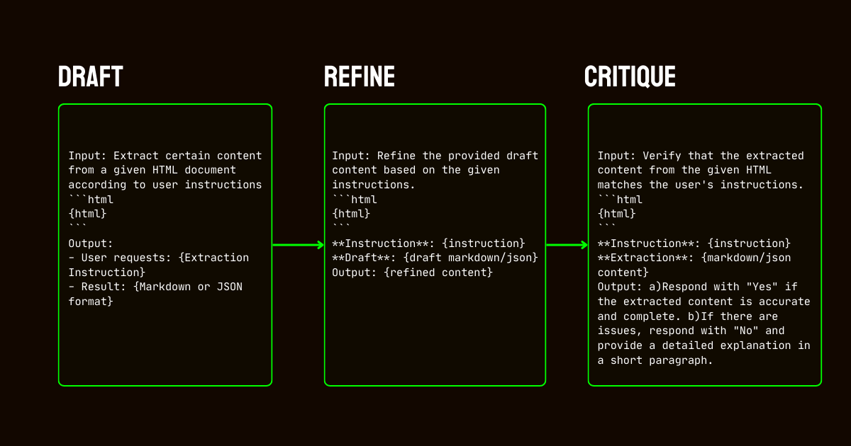 Slide outlining a 3-step HTML document processing workflow: 'DRAFT,' 'REFINE,' 'CRITIQUE.'