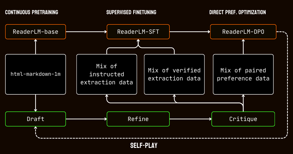 Technical flowchart illustrating training phases of a language model including Continuous Pretraining, Supervised Finetuning,