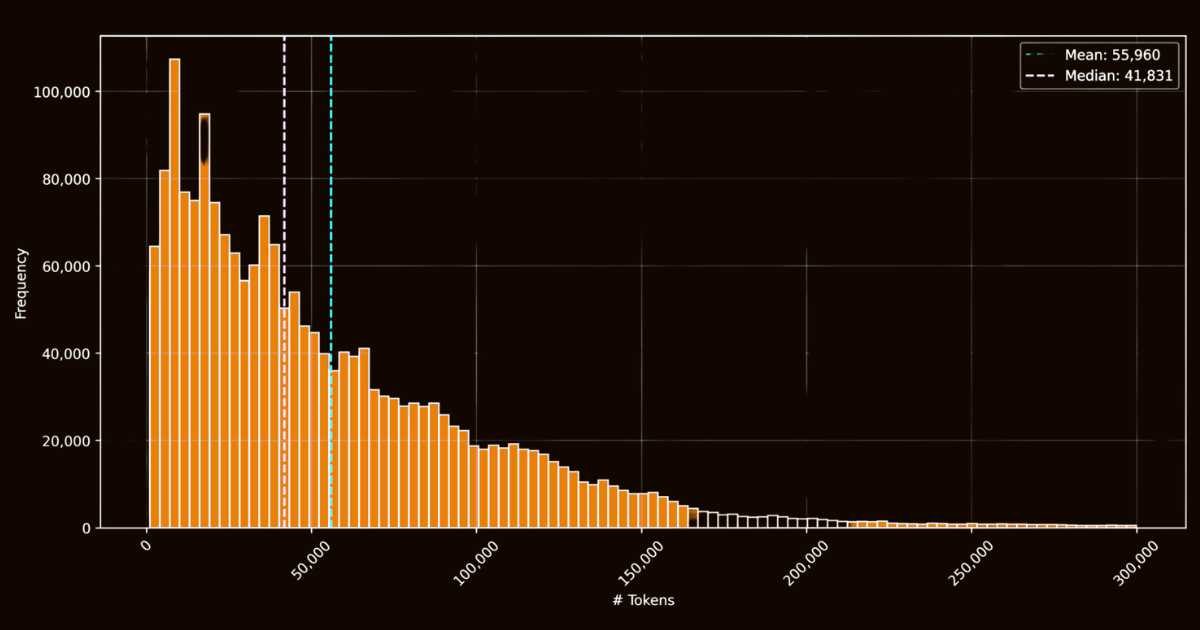 Histogram depicting the frequency of tickets issued over time, with the x-axis indicating time and the y-axis ticket count, s