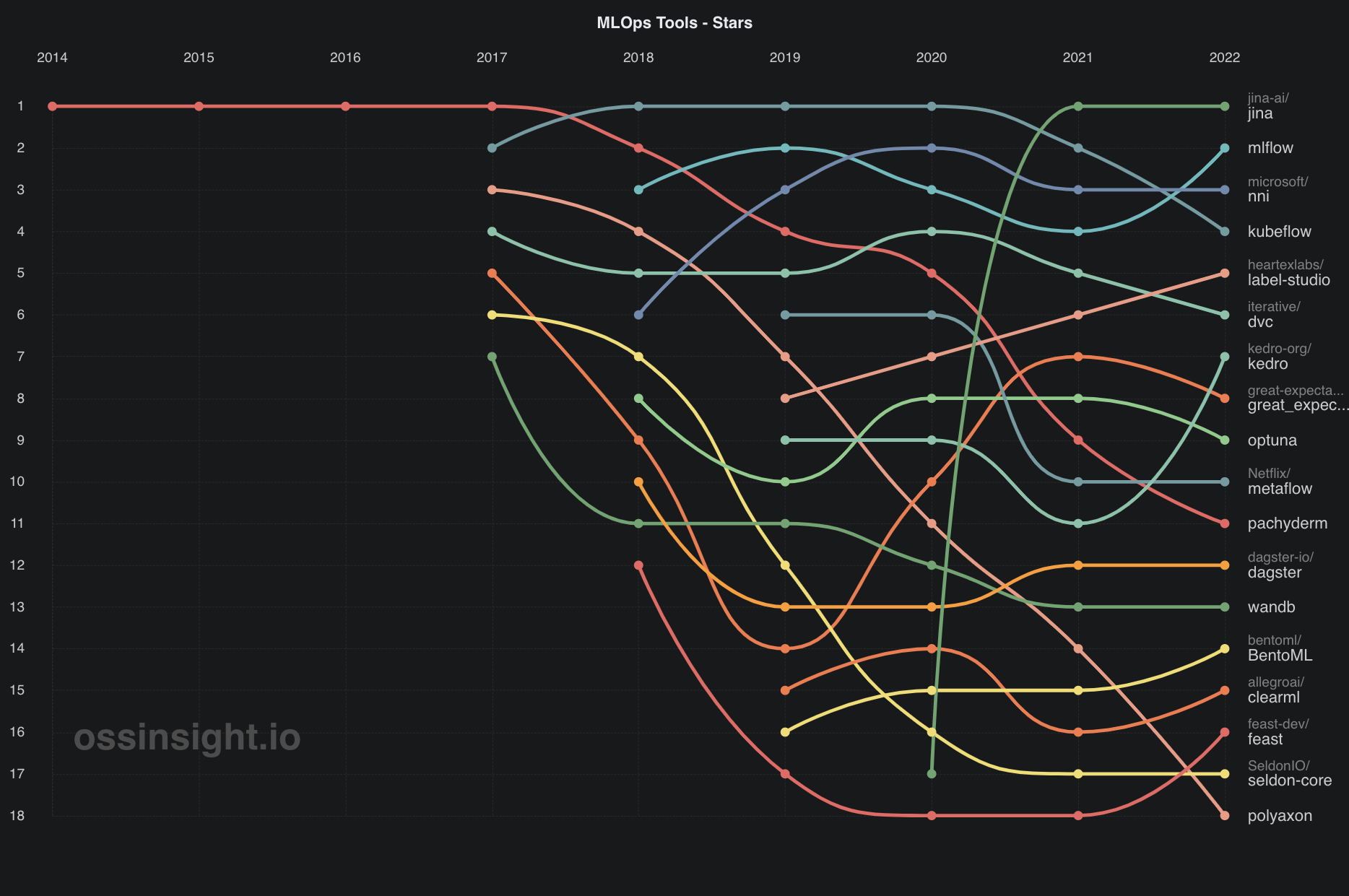 5 Most Trending Open Source MLOps Tools Of 2022