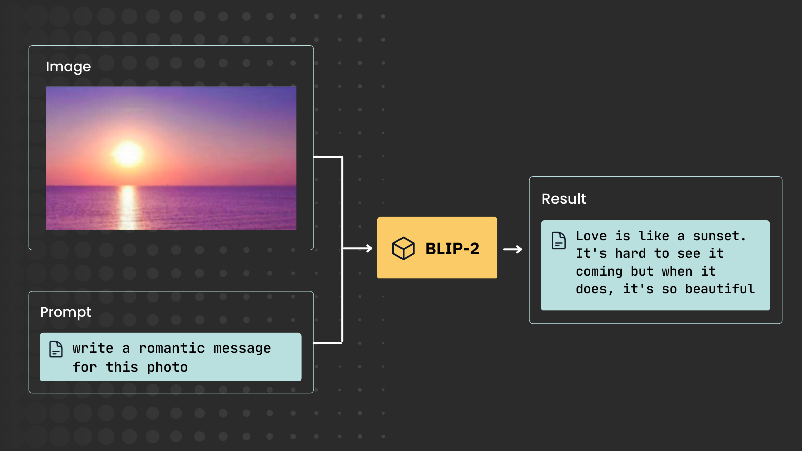 Flowchart depicting the creation of a romantic message using an image, with labeled sections and process arrows