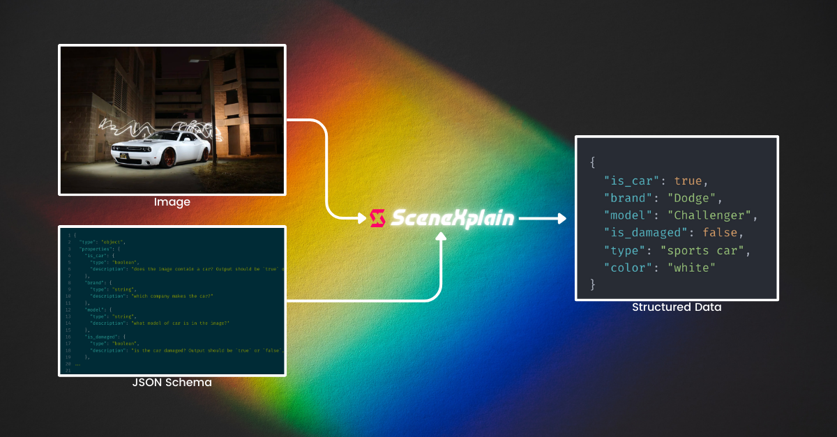 Diagram illustrating JSON schema annotations with a white Dodge Challenger sports car, highlighting attributes like car type 