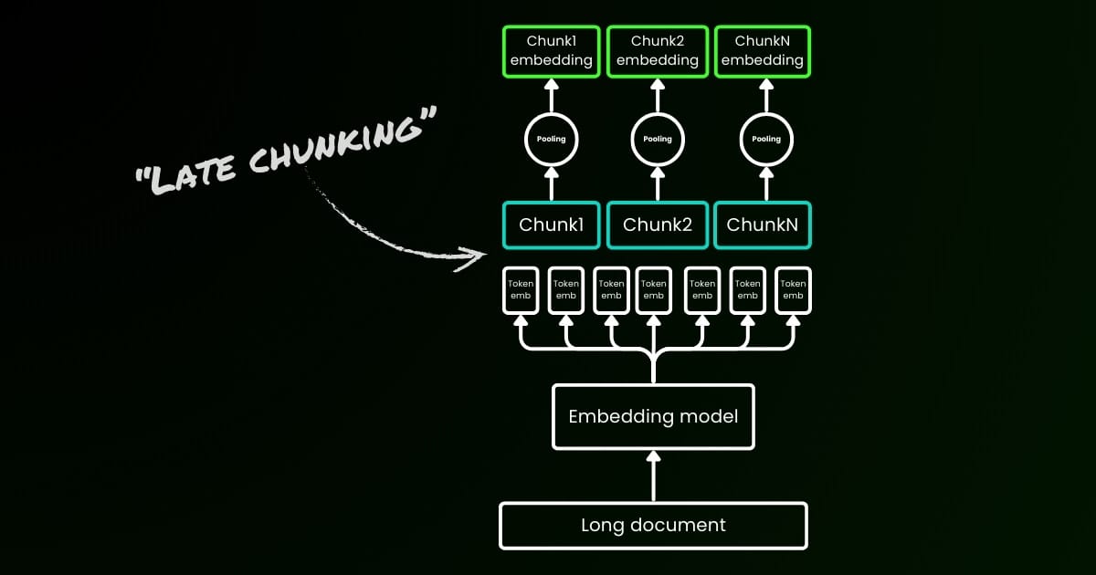 Diagram illustrating the 'Late Chunking' and 'Long Document Model' processes in machine learning on a black background.